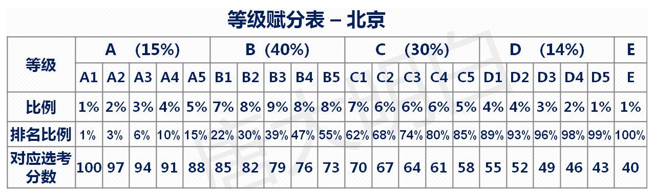北京高考赋分情况规则是什么 赋分如何计算 北京高考赋分情况规则是什么 赋分如何计算