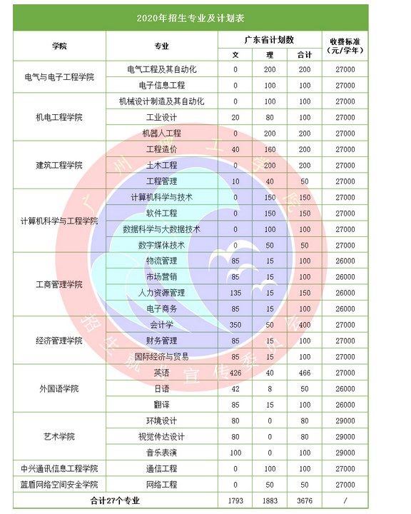 广州理工学院学费多少钱一年 广州理工学院学费多少钱一年