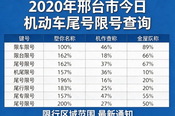 2020年邢台市今日机动车尾号限号查询及限行区域范围最新通知