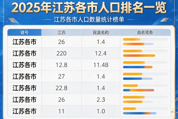 2025年江苏各市人口排名一览 江苏各市人口数量统计榜单