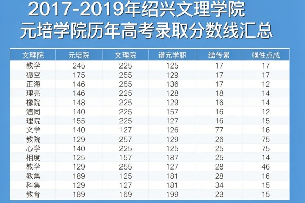 2017-2019年绍兴文理学院元培学院历年高考录取分数线汇总