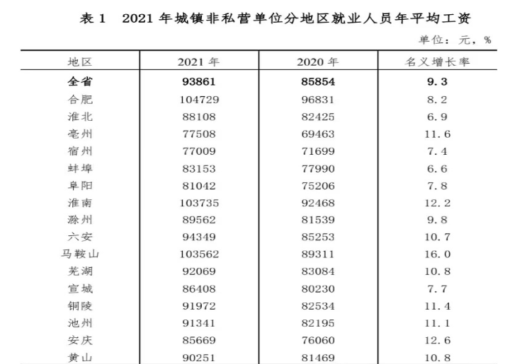 合肥平均工资2025最新公布多少钱(平均工资如何计算) 合肥平均工资2025最新公布多少钱(平均工资如何计算)