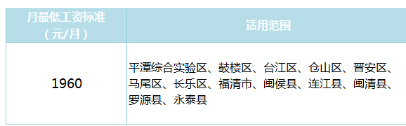 福州基本最低工资标准2025最新调整为多少钱 福州基本最低工资标准2025最新调整为多少钱