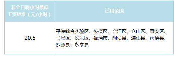 福州基本最低工资标准2025最新调整为多少钱 福州基本最低工资标准2025最新调整为多少钱