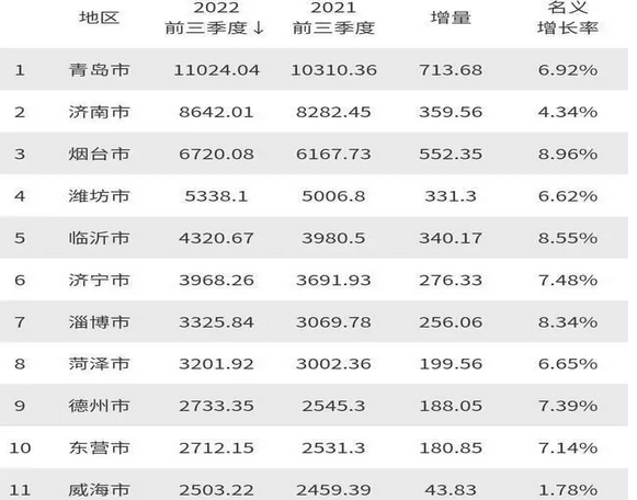 山东城市排名最新排名2025最细排行榜 山东城市排名最新排名2025最细排行榜