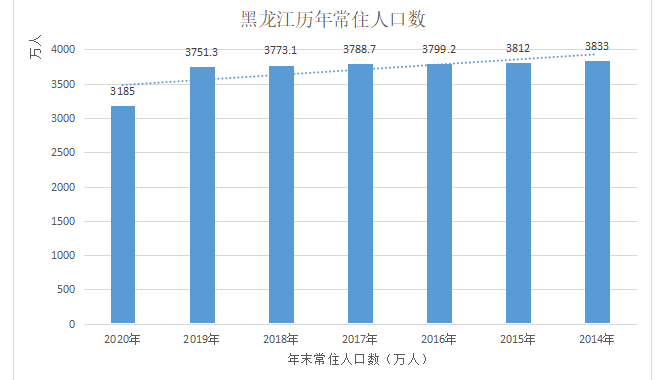 黑龙江总人口数量是多少,近几年人口数量趋势 黑龙江总人口数量是多少,近几年人口数量趋势