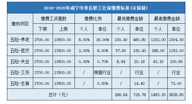 2025年咸宁最低社保缴费标准及缴费金额多少钱 2025年咸宁最低社保缴费标准及缴费金额多少钱