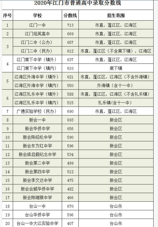 2025年江门高中录取分数线是多少及高中排名榜 2025年江门高中录取分数线是多少及高中排名榜