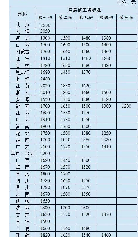 2025年天津最新最低工资多少钱,天津新调整最低工资标准 2025年天津最新最低工资多少钱,天津新调整最低工资标准
