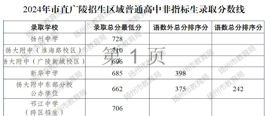 江苏2025年中考分数线是多少,附历年江苏中考最低分 江苏2025年中考分数线是多少,附历年江苏中考最低分
