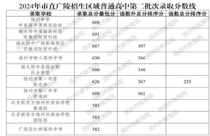 江苏2025年中考分数线是多少,附历年江苏中考最低分 江苏2025年中考分数线是多少,附历年江苏中考最低分