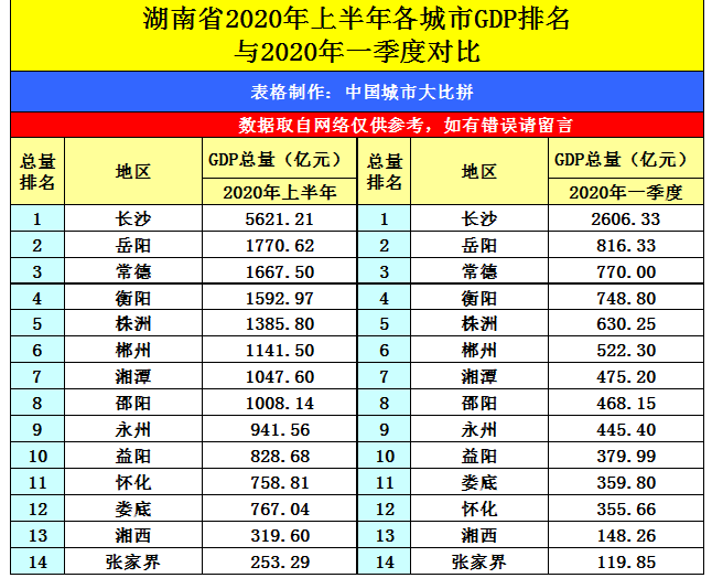 2025年湘潭各区GDP经济排名,湘潭各区排名 2025年湘潭各区GDP经济排名,湘潭各区排名