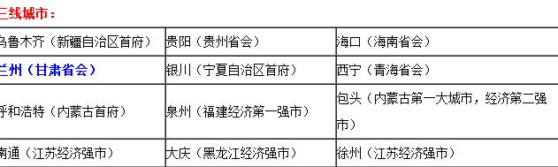 兰州2025年是几线城市,最新城市等级划分和排名 兰州2025年是几线城市,最新城市等级划分和排名