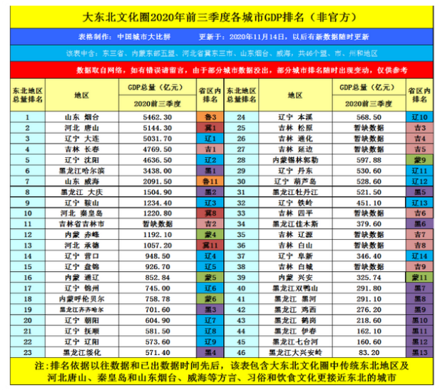 2025年铁岭各区GDP经济排名,铁岭各区排名 2025年铁岭各区GDP经济排名,铁岭各区排名