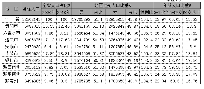 贵州总人口数量是多少,近几年人口数量趋势 贵州总人口数量是多少,近几年人口数量趋势