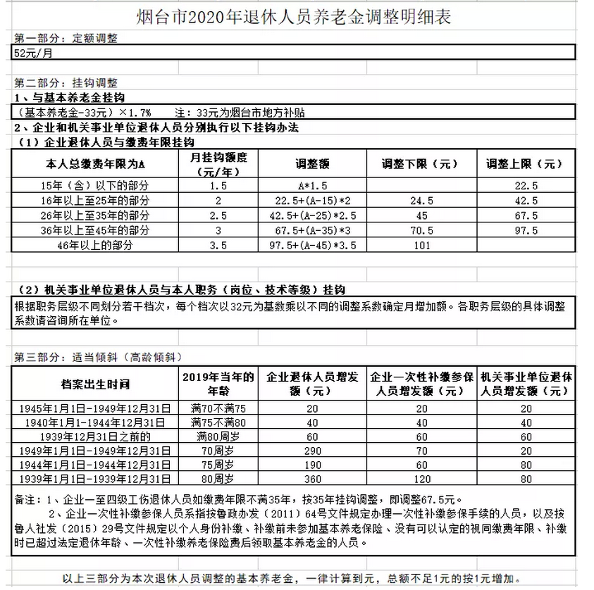 烟台退休养老金多少钱附计算公式及计算方法 烟台退休养老金多少钱附计算公式及计算方法