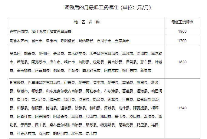 新疆基本最低工资标准2025最新调整为多少钱 新疆基本最低工资标准2025最新调整为多少钱