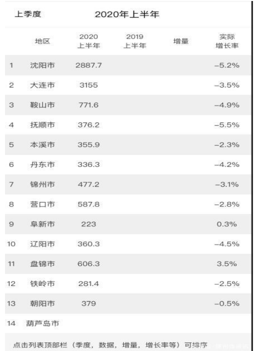 2025年锦州各区GDP经济排名,锦州各区排名 2025年锦州各区GDP经济排名,锦州各区排名