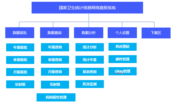 国家卫生统计信息网络直报网入口:http://www.sdwstj.org/webPage/esmain/portal/loginportal.do?portalid=WJW 国家卫生统计信息网络直报网入口:http://www.sdwstj.org/webPage/esmain/portal/loginportal.do?portalid=WJW