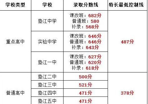 2025年重庆中考录取分数线公布普通高中分数线多少分