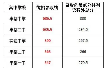 2025年重庆中考录取分数线公布普通高中分数线多少分