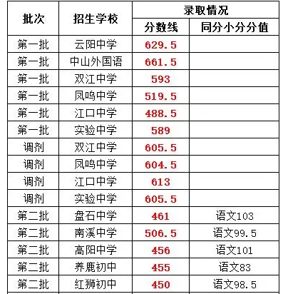 2025年重庆中考录取分数线公布普通高中分数线多少分