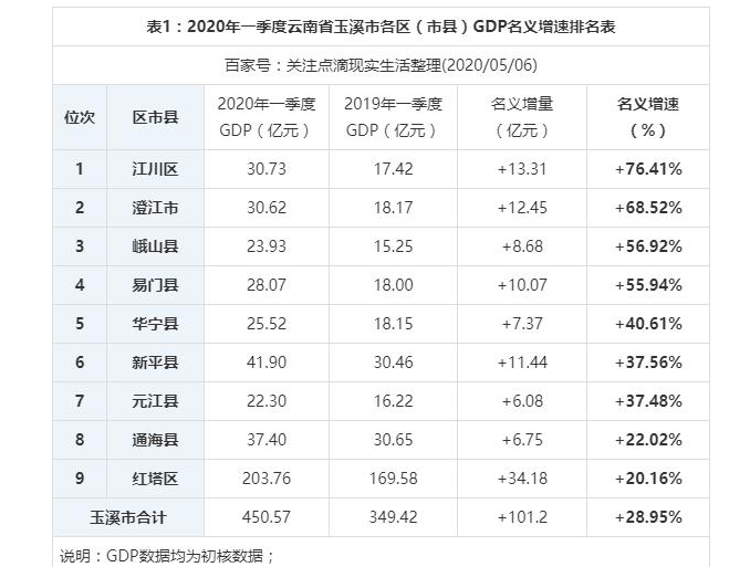 2025年玉溪各区GDP经济排名,玉溪各区排名 2025年玉溪各区GDP经济排名,玉溪各区排名